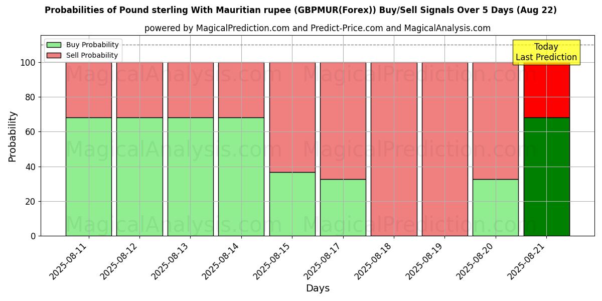 Probabilities of Pund sterling med mauritiske rupi (GBPMUR(Forex)) Buy/Sell Signals Using Several AI Models Over 5 Days (22 Aug) 