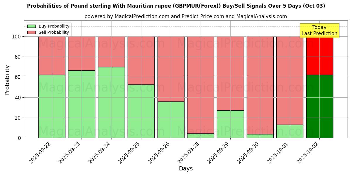 Probabilities of 英ポンドとモーリシャスルピー (GBPMUR(Forex)) Buy/Sell Signals Using Several AI Models Over 5 Days (03 Oct) 