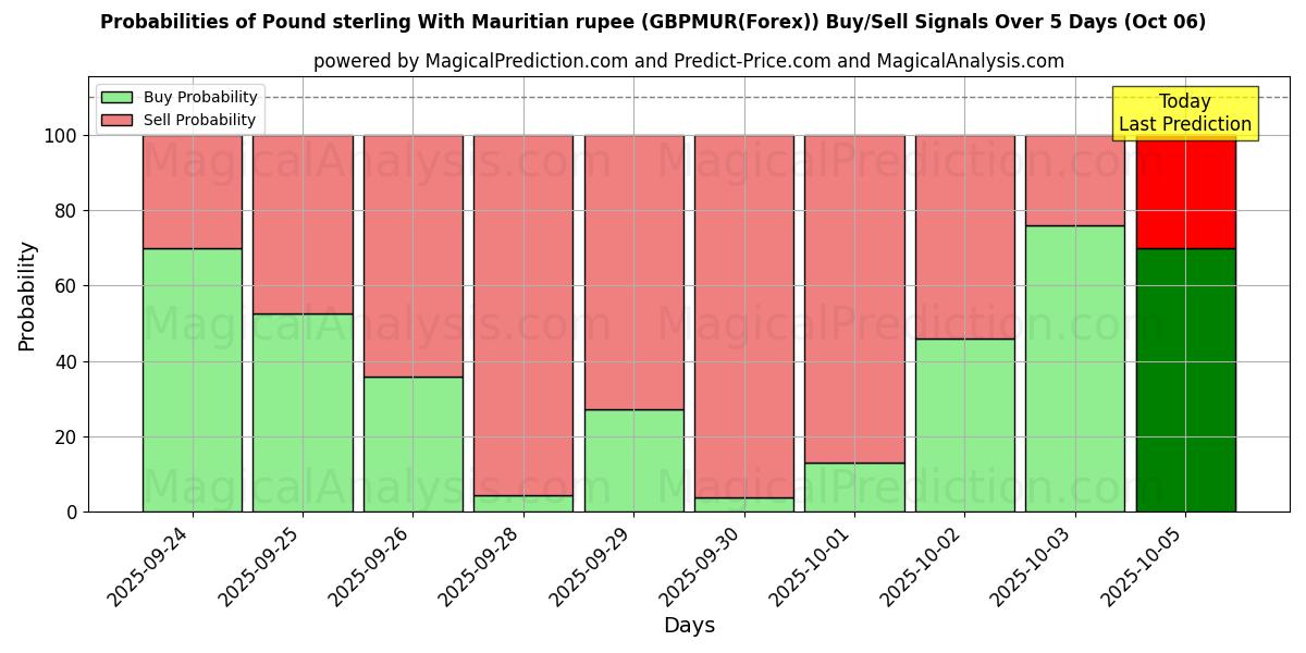 Probabilities of İngiliz sterlini Mauritius Rupisi ile (GBPMUR(Forex)) Buy/Sell Signals Using Several AI Models Over 5 Days (06 Oct) 