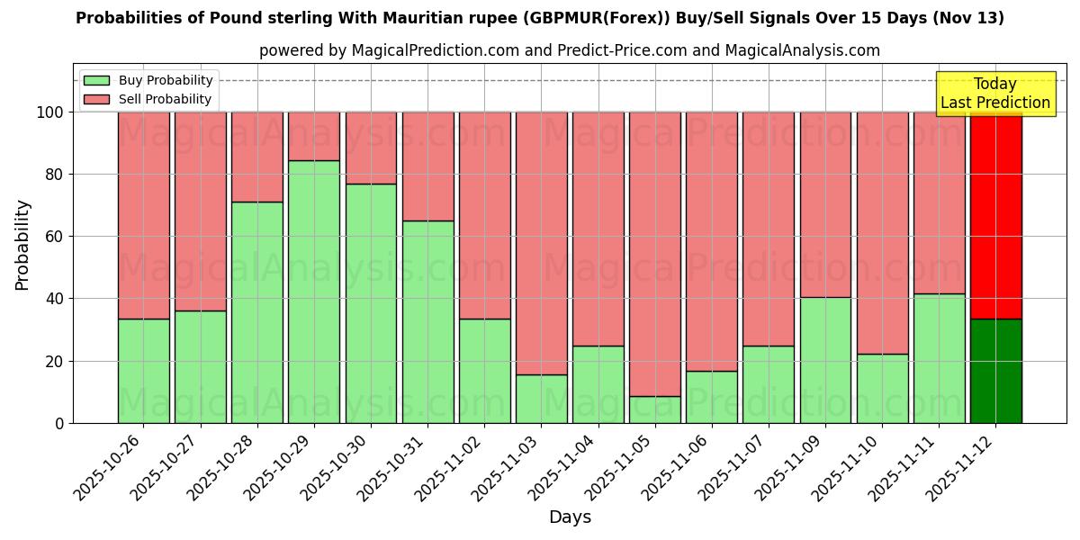 Probabilities of Pound sterling With Mauritian rupee (GBPMUR(Forex)) Buy/Sell Signals Using Several AI Models Over 5 Days (13 Nov) 