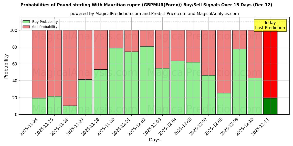 Probabilities of 파운드 스털링과 모리셔스 루피 (GBPMUR(Forex)) Buy/Sell Signals Using Several AI Models Over 5 Days (12 Dec) 