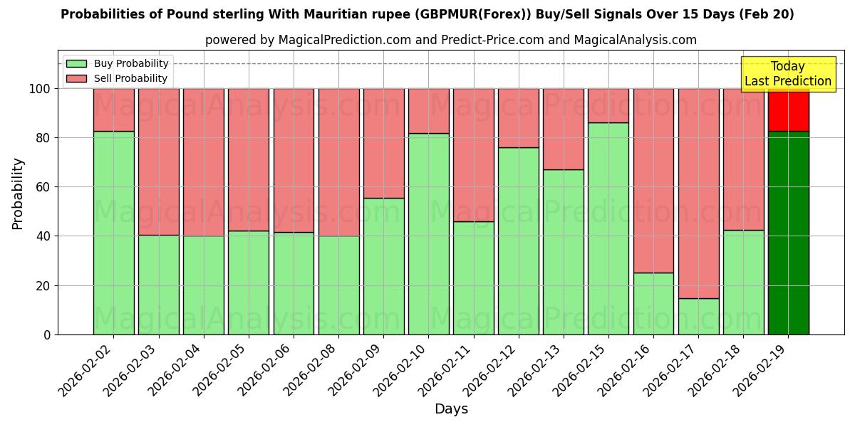 Probabilities of الجنيه الاسترليني مع روبية موريشيوس (GBPMUR(Forex)) Buy/Sell Signals Using Several AI Models Over 5 Days (20 Feb) 