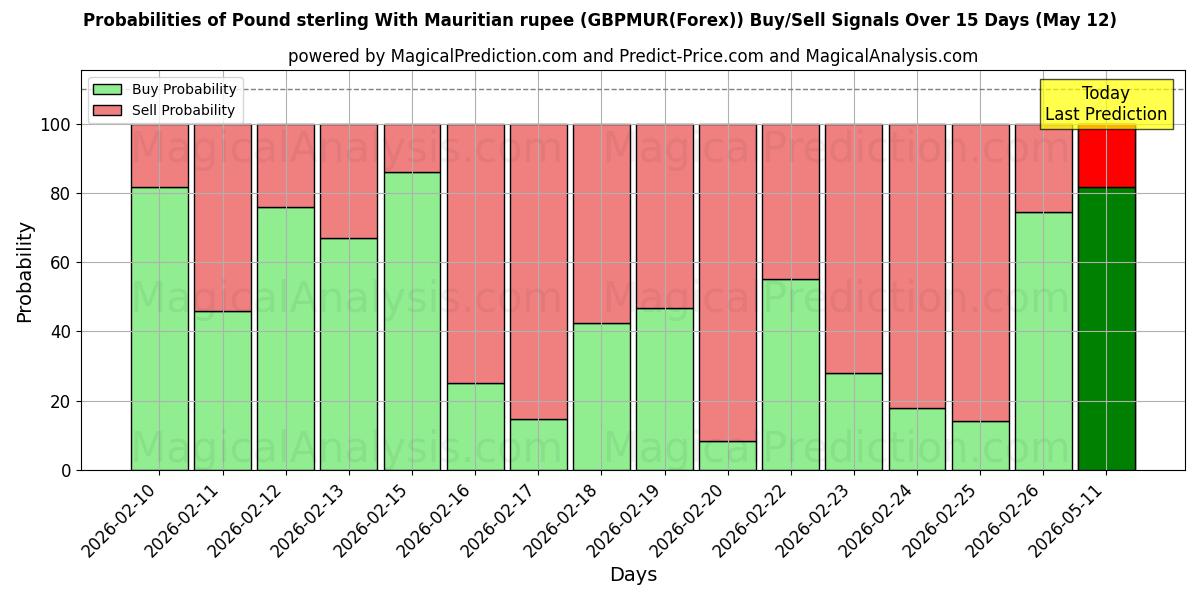 Probabilities of Livre sterling avec la roupie mauricienne (GBPMUR(Forex)) Buy/Sell Signals Using Several AI Models Over 5 Days (12 May) 