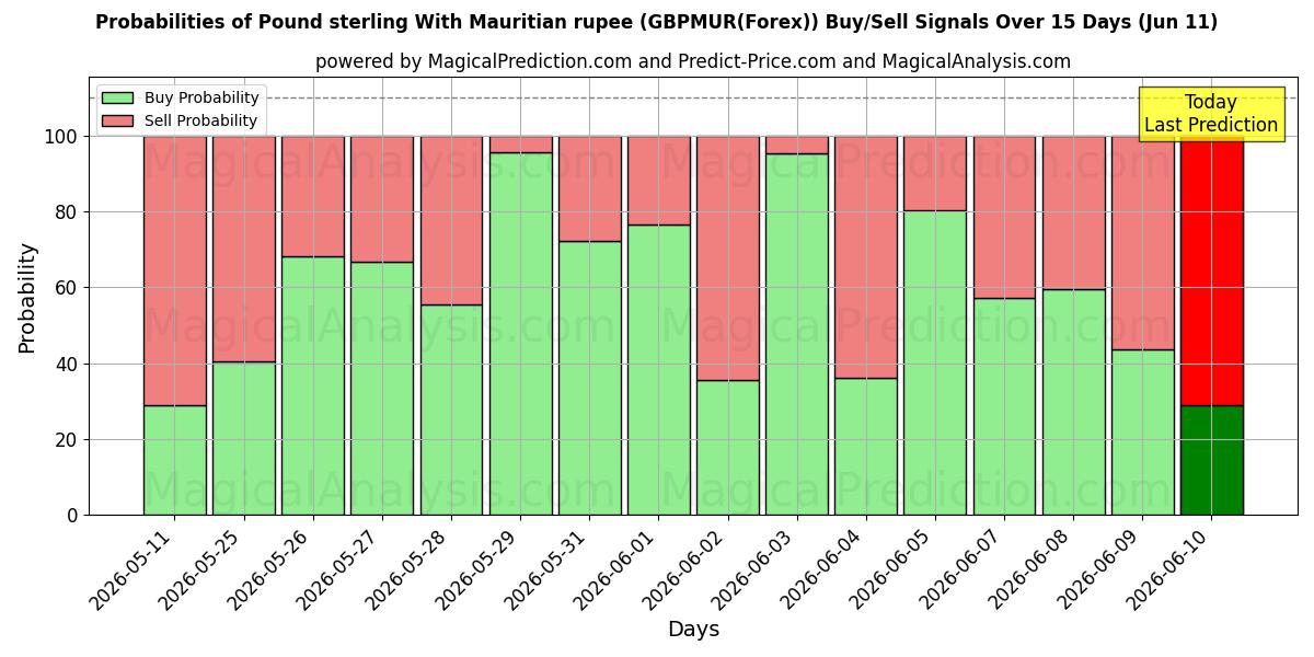 Probabilities of Pond sterling met Mauritiaanse roepie (GBPMUR(Forex)) Buy/Sell Signals Using Several AI Models Over 5 Days (11 Jun) 