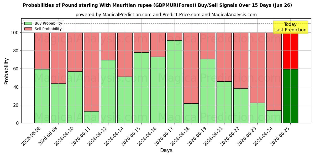 Probabilities of پوند استرلینگ با روپیه موریس (GBPMUR(Forex)) Buy/Sell Signals Using Several AI Models Over 5 Days (26 Jun) 