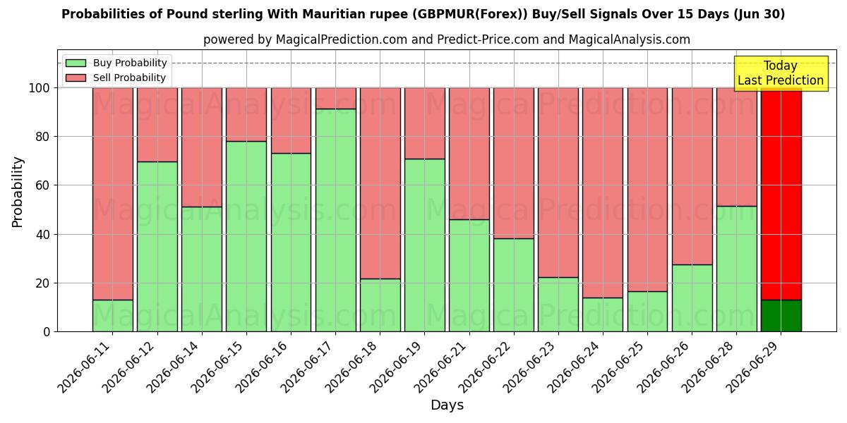 Probabilities of Pound sterling With Mauritian rupee (GBPMUR(Forex)) Buy/Sell Signals Using Several AI Models Over 5 Days (30 Jun) 