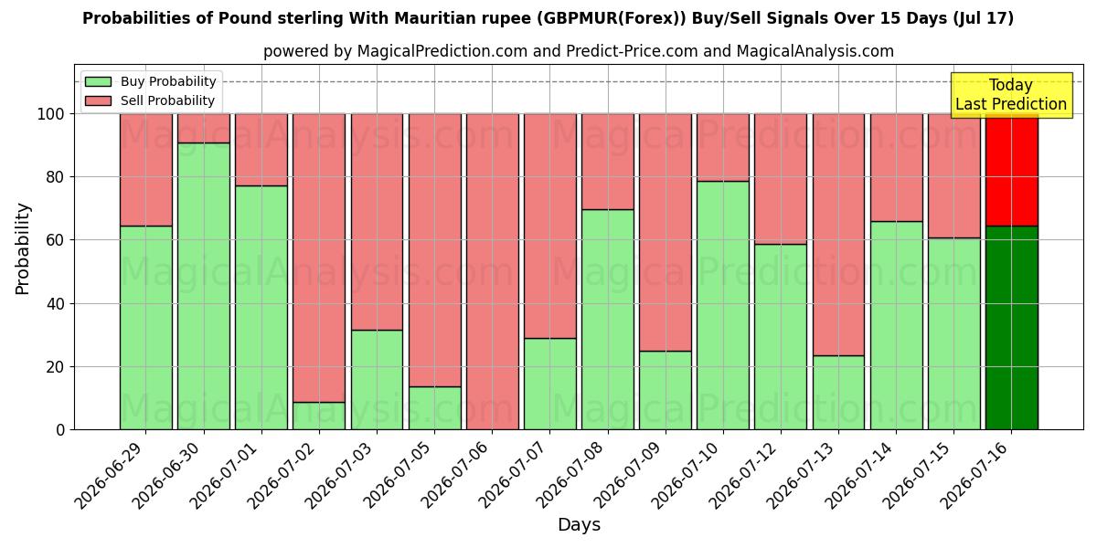 Probabilities of Livre sterling avec la roupie mauricienne (GBPMUR(Forex)) Buy/Sell Signals Using Several AI Models Over 5 Days (17 Jul) 