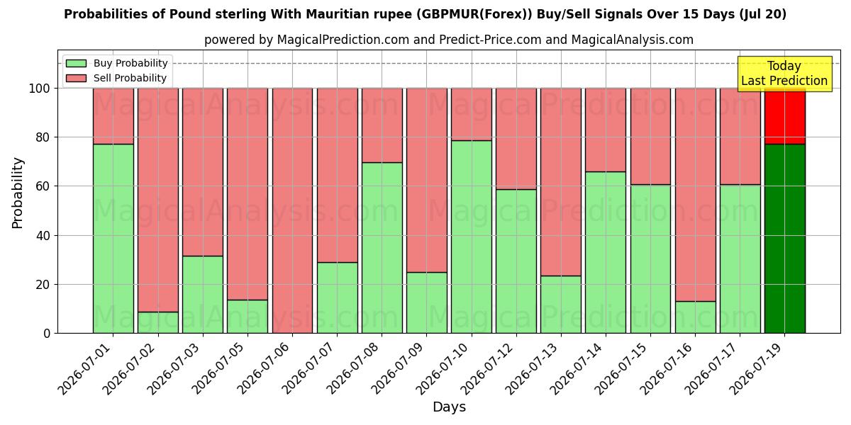 Probabilities of 英镑 与 毛里求斯卢比 (GBPMUR(Forex)) Buy/Sell Signals Using Several AI Models Over 5 Days (20 Jul) 