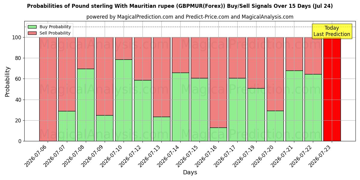 Probabilities of Sterlina britannica con rupia mauriziana (GBPMUR(Forex)) Buy/Sell Signals Using Several AI Models Over 5 Days (24 Jul) 