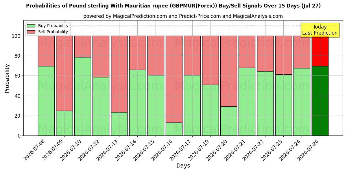 Probabilities of Englannin puntaa Mauritiuksen rupian kanssa (GBPMUR(Forex)) Buy/Sell Signals Using Several AI Models Over 5 Days (27 Jul) 