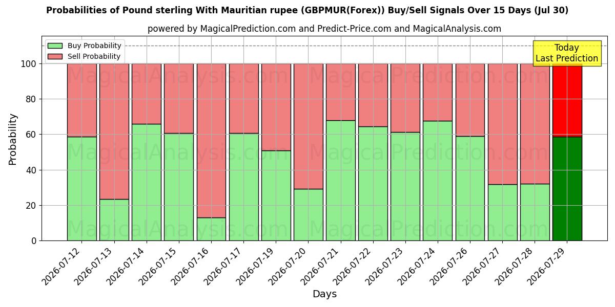 Probabilities of Pound sterling With Mauritian rupee (GBPMUR(Forex)) Buy/Sell Signals Using Several AI Models Over 5 Days (30 Jul) 