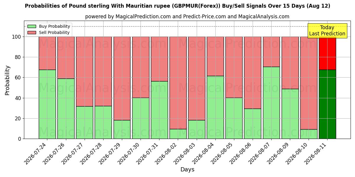 Probabilities of 파운드 스털링과 모리셔스 루피 (GBPMUR(Forex)) Buy/Sell Signals Using Several AI Models Over 5 Days (12 Aug) 