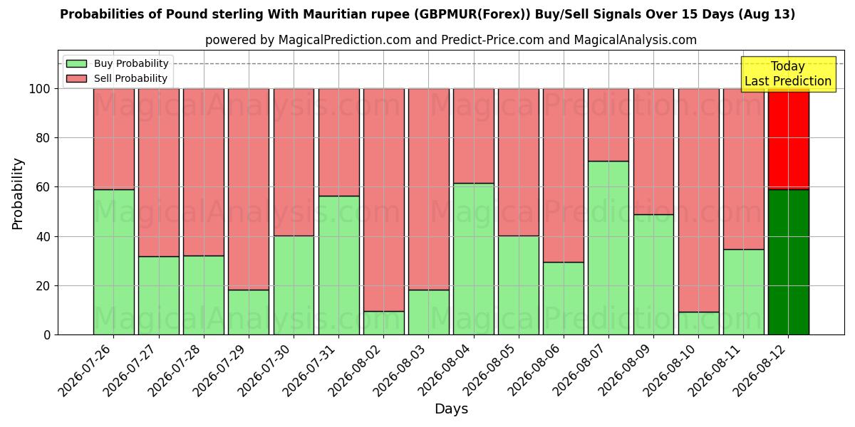 Probabilities of پوند استرلینگ با روپیه موریس (GBPMUR(Forex)) Buy/Sell Signals Using Several AI Models Over 5 Days (13 Aug) 
