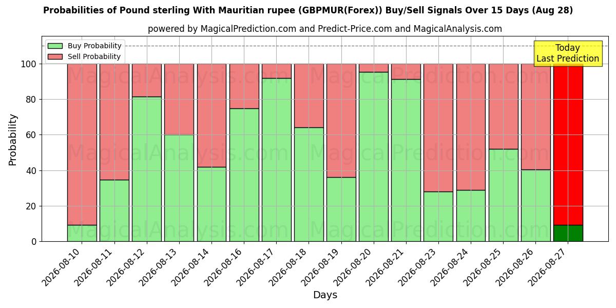 Probabilities of Pound sterling With Mauritian rupee (GBPMUR(Forex)) Buy/Sell Signals Using Several AI Models Over 5 Days (28 Aug) 