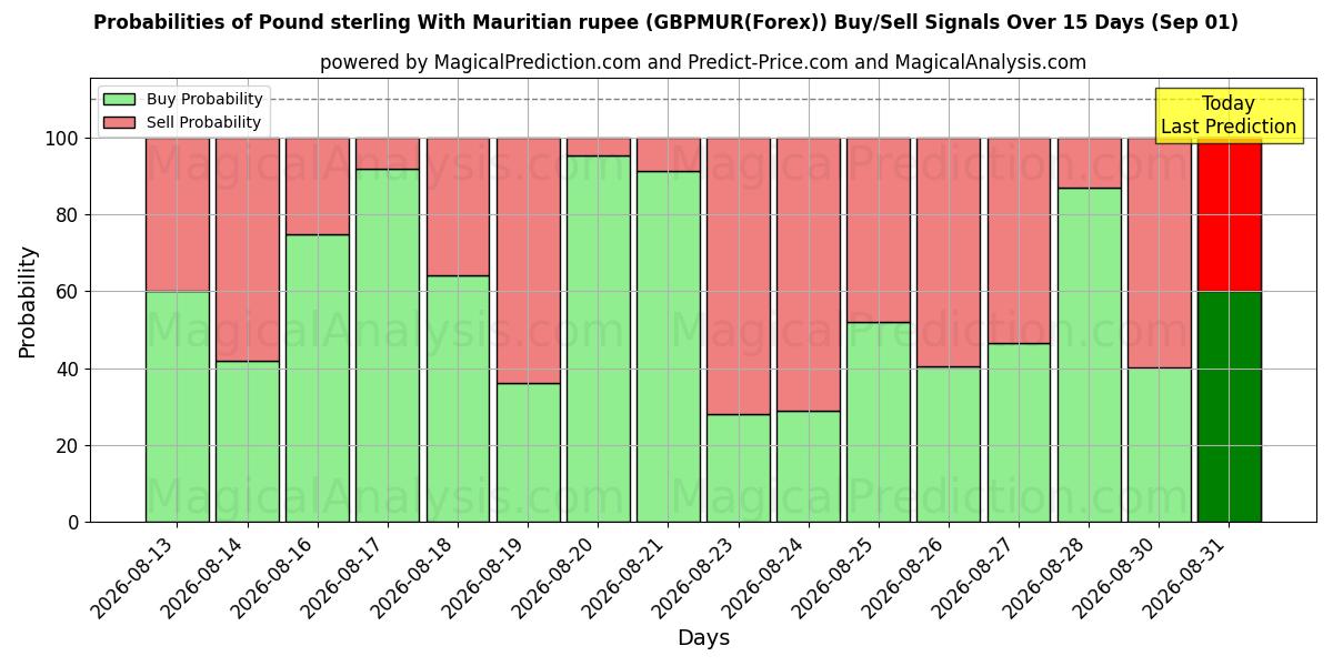Probabilities of Pund sterling med mauritiske rupi (GBPMUR(Forex)) Buy/Sell Signals Using Several AI Models Over 5 Days (01 Sep) 