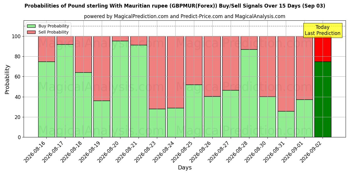 Probabilities of 英镑 与 毛里求斯卢比 (GBPMUR(Forex)) Buy/Sell Signals Using Several AI Models Over 5 Days (03 Sep) 