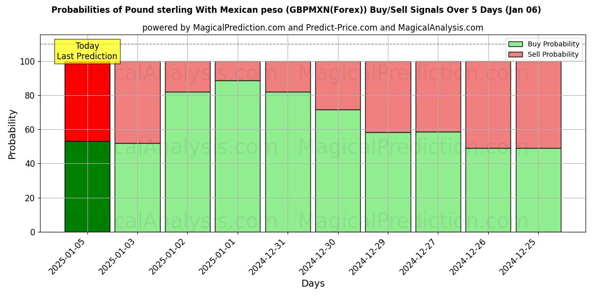 Probabilities of Pfund Sterling mit mexikanischem Peso (GBPMXN(Forex)) Buy/Sell Signals Using Several AI Models Over 5 Days (06 Jan) 