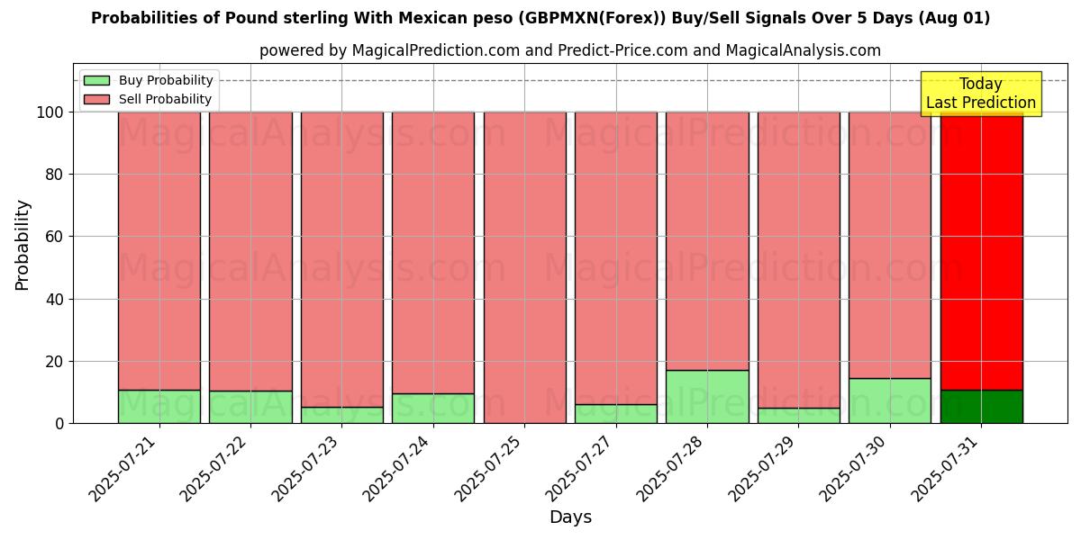Probabilities of Libra esterlina con peso mexicano (GBPMXN(Forex)) Buy/Sell Signals Using Several AI Models Over 5 Days (31 Jul) 