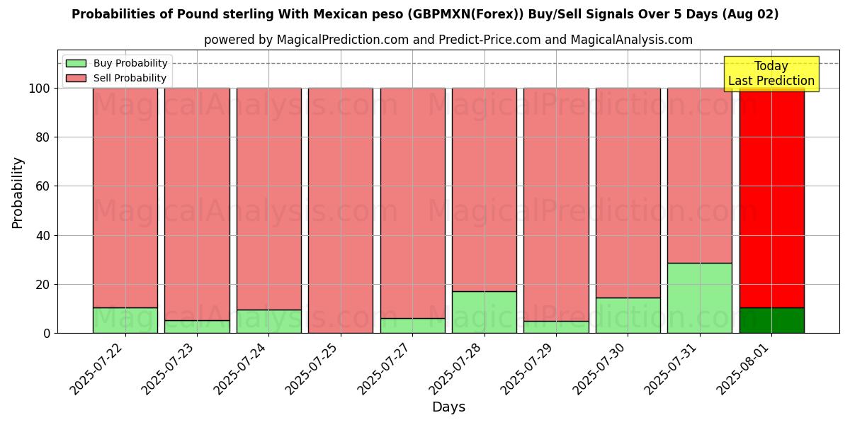 Probabilities of Sterlina britannica Con peso messicano (GBPMXN(Forex)) Buy/Sell Signals Using Several AI Models Over 5 Days (01 Aug) 