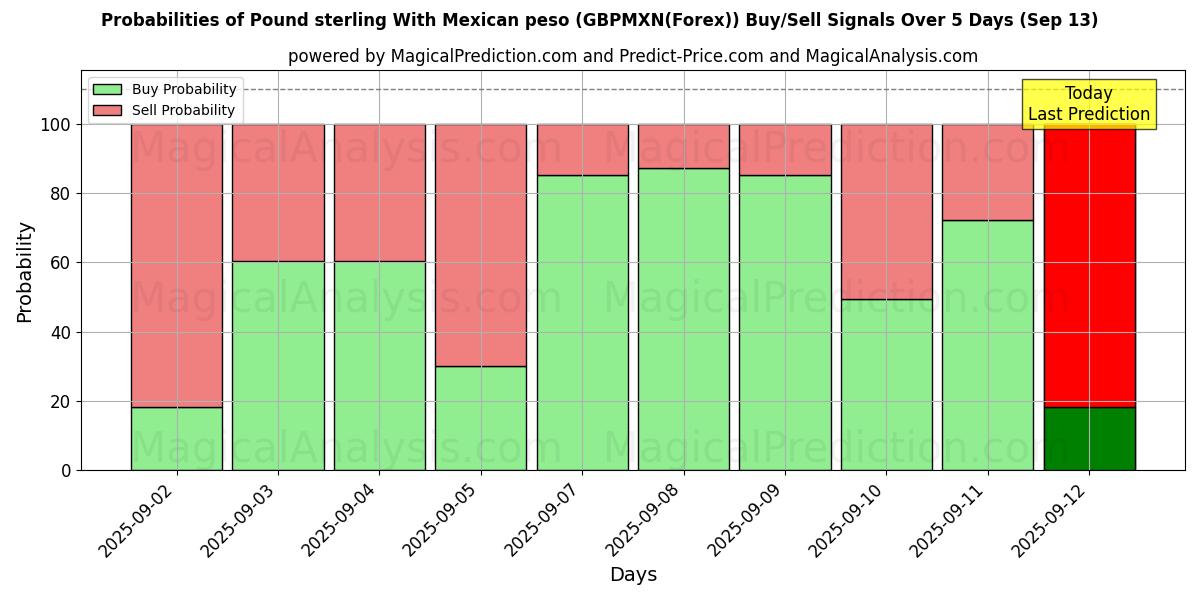 Probabilities of Libra esterlina con peso mexicano (GBPMXN(Forex)) Buy/Sell Signals Using Several AI Models Over 5 Days (13 Sep) 