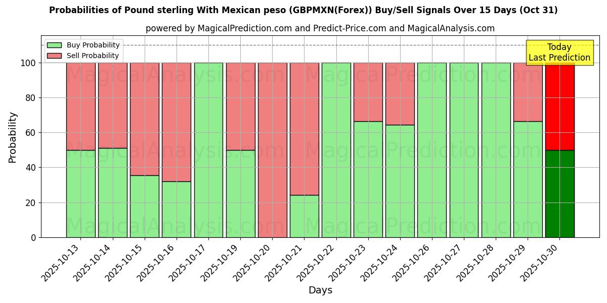 Probabilità di segnali di acquisto/vendita Sterlina britannica Con peso messicano (GBPMXN(Forex)) utilizzando diversi modelli IA su 10 giorni (31 Oct) Probabilities of Sterlina britannica Con peso messicano (GBPMXN(Forex)) Buy/Sell Signals Using Several AI Models Over 5 Days (31 Oct)
