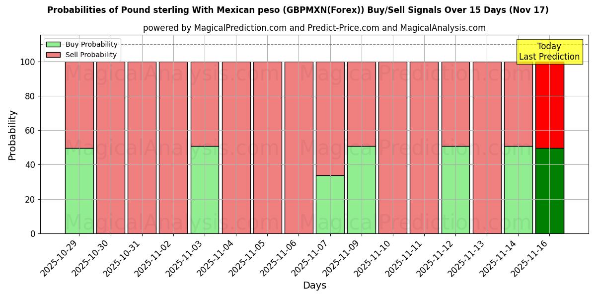Probabilities of Pound sterling With Mexican peso (GBPMXN(Forex)) Buy/Sell Signals Using Several AI Models Over 5 Days (17 Nov) 