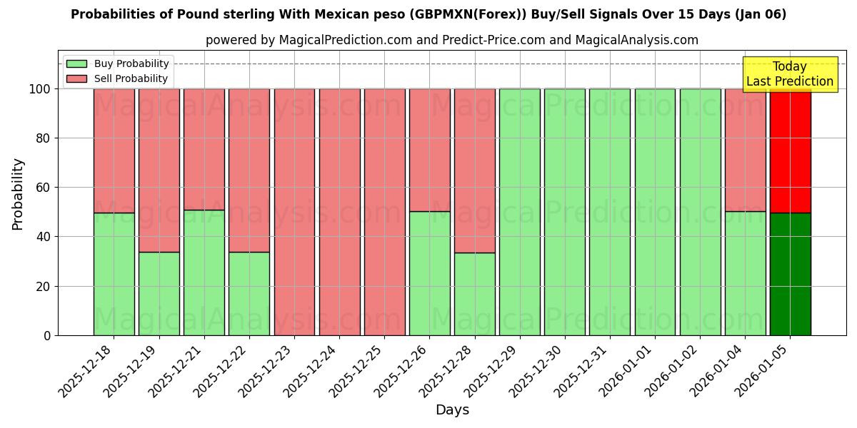 Probabilities of Pound sterling With Mexican peso (GBPMXN(Forex)) Buy/Sell Signals Using Several AI Models Over 5 Days (02 Jan) 