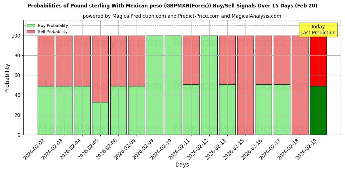 Probabilities of Pound sterling With Mexican peso (GBPMXN(Forex)) Buy/Sell Signals Using Several AI Models Over 5 Days (20 Feb) 