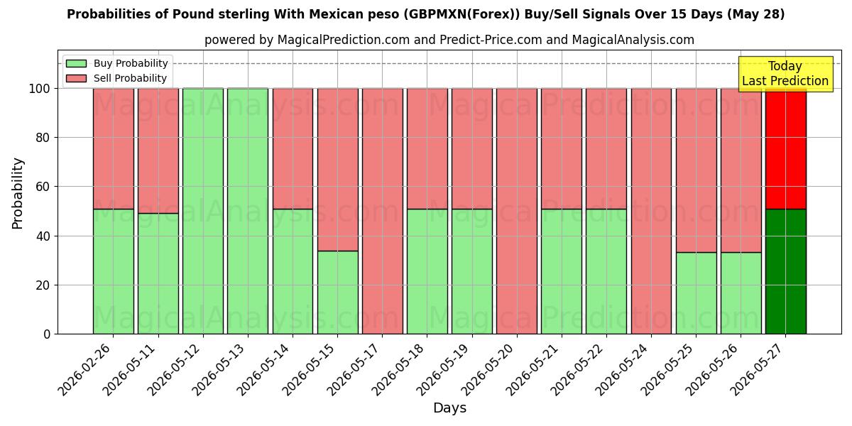 Probabilities of Фунт стерлингов к мексиканскому песо (GBPMXN(Forex)) Buy/Sell Signals Using Several AI Models Over 5 Days (28 May) 