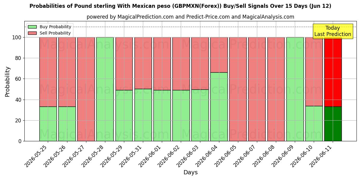 Probabilities of Pond sterling met Mexicaanse peso (GBPMXN(Forex)) Buy/Sell Signals Using Several AI Models Over 5 Days (12 Jun) 