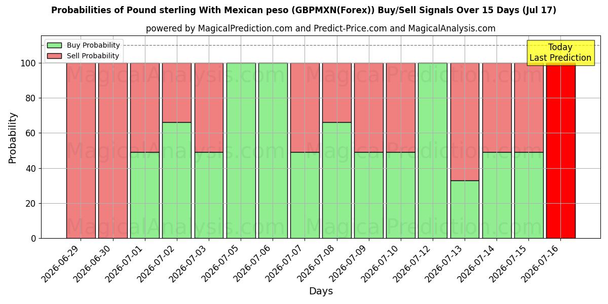 Probabilities of Фунт стерлингов к мексиканскому песо (GBPMXN(Forex)) Buy/Sell Signals Using Several AI Models Over 5 Days (17 Jul) 