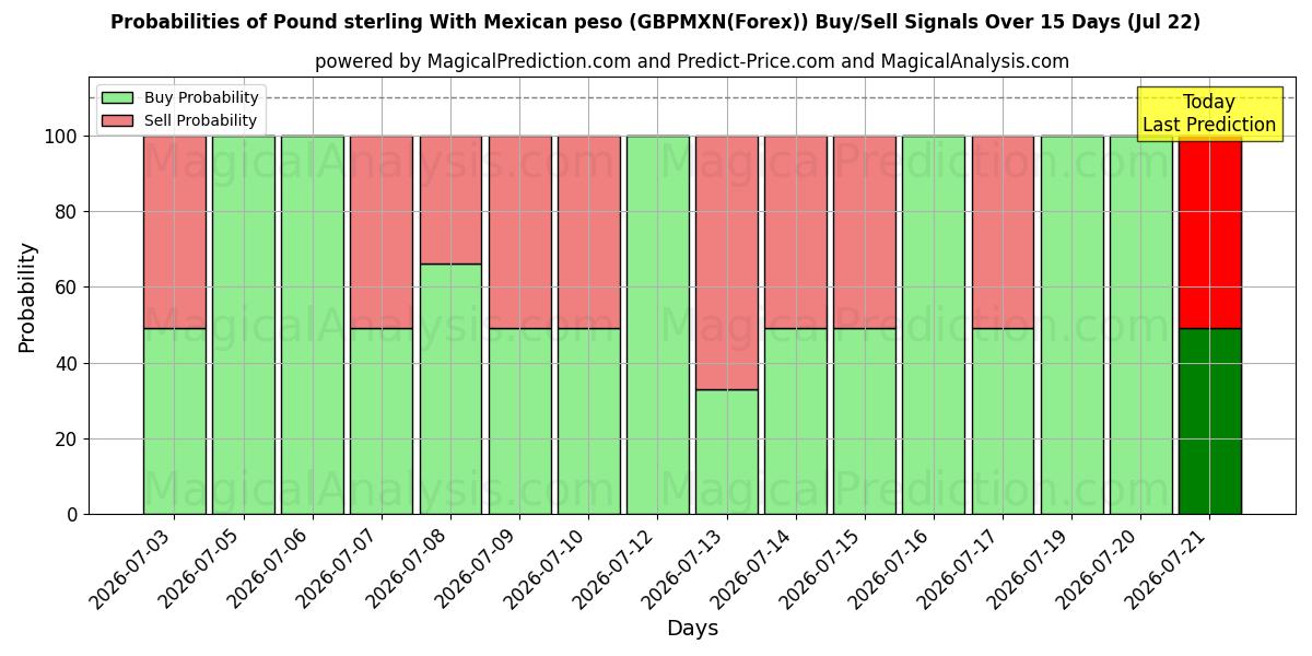 Probabilities of الجنيه الاسترليني مع البيزو المكسيكي (GBPMXN(Forex)) Buy/Sell Signals Using Several AI Models Over 5 Days (22 Jul) 