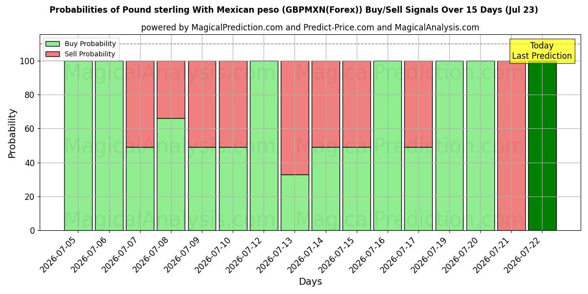 Probabilities of 파운드 스털링과 멕시코 페소 (GBPMXN(Forex)) Buy/Sell Signals Using Several AI Models Over 5 Days (23 Jul) 