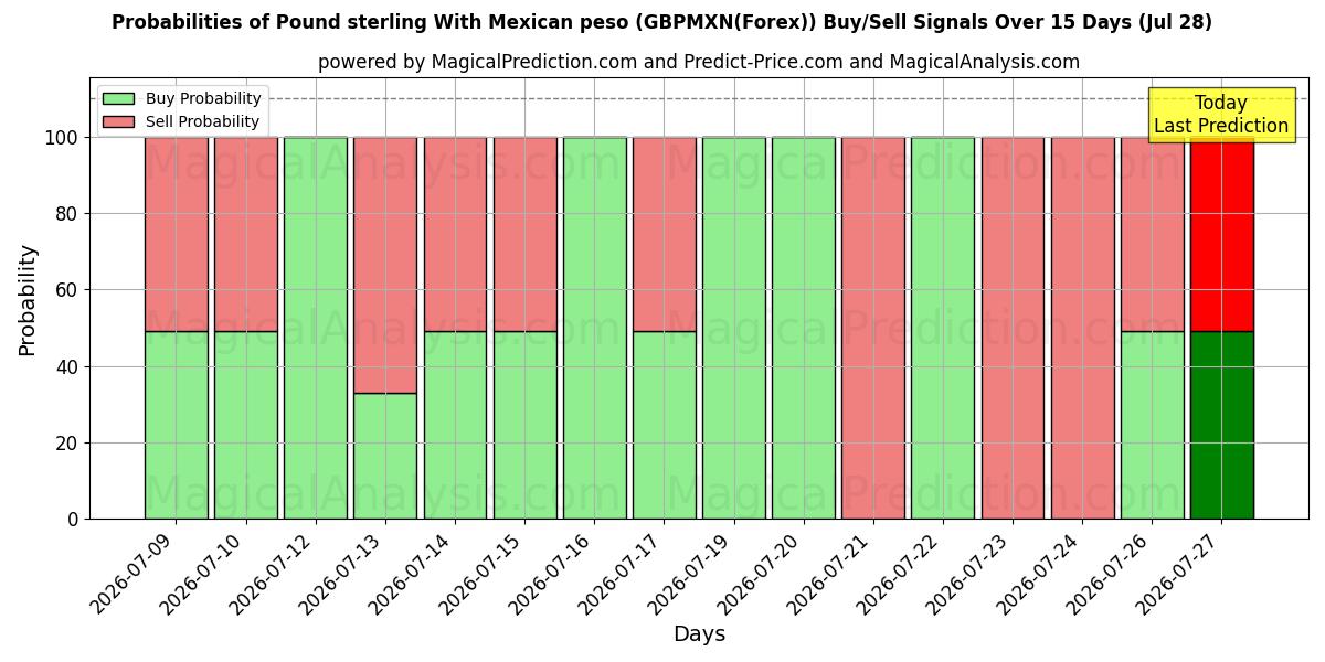 Probabilities of Pond sterling met Mexicaanse peso (GBPMXN(Forex)) Buy/Sell Signals Using Several AI Models Over 5 Days (28 Jul) 
