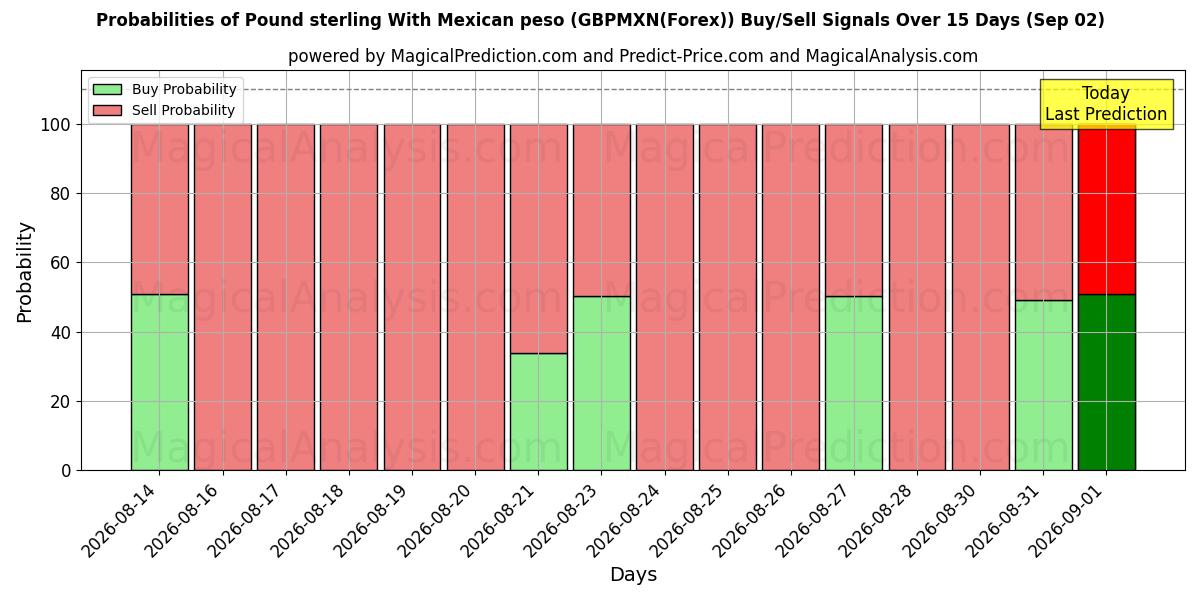 Probabilities of 英ポンドとメキシコペソ (GBPMXN(Forex)) Buy/Sell Signals Using Several AI Models Over 5 Days (02 Sep) 