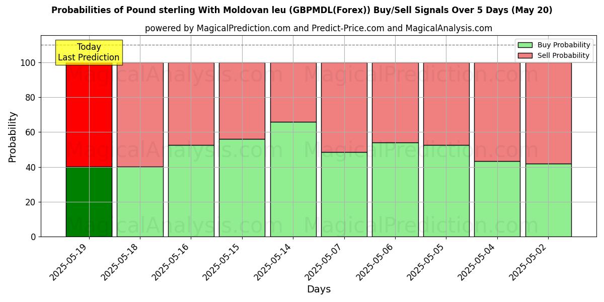 Probabilities of Pound sterling With Moldovan leu (GBPMDL(Forex)) Buy/Sell Signals Using Several AI Models Over 5 Days (20 May) 