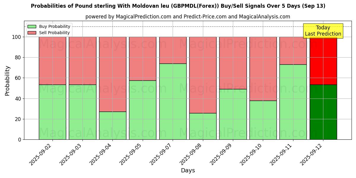 Probabilities of 英镑 与 摩尔多瓦列伊 (GBPMDL(Forex)) Buy/Sell Signals Using Several AI Models Over 5 Days (13 Sep) 