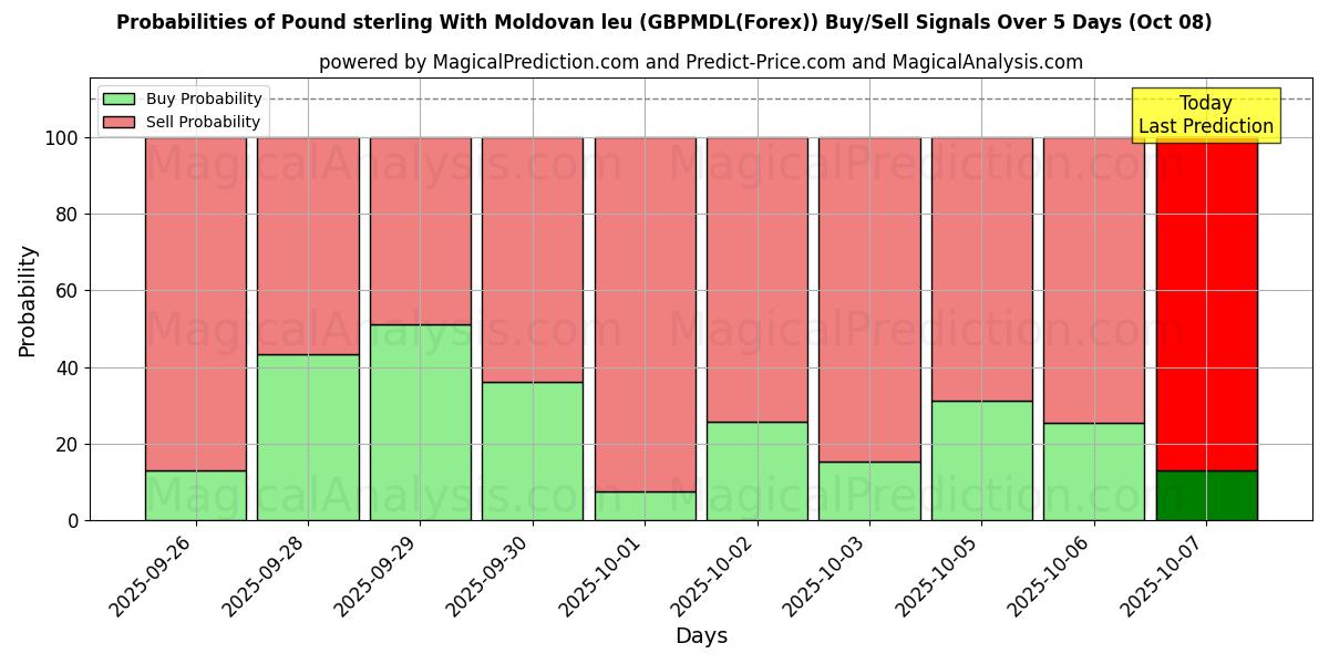 Probabilities of Pound sterling With Moldovan leu (GBPMDL(Forex)) Buy/Sell Signals Using Several AI Models Over 5 Days (08 Oct) 
