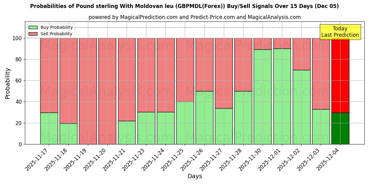 Probabilities of Pound sterling With Moldovan leu (GBPMDL(Forex)) Buy/Sell Signals Using Several AI Models Over 5 Days (07 Nov) 