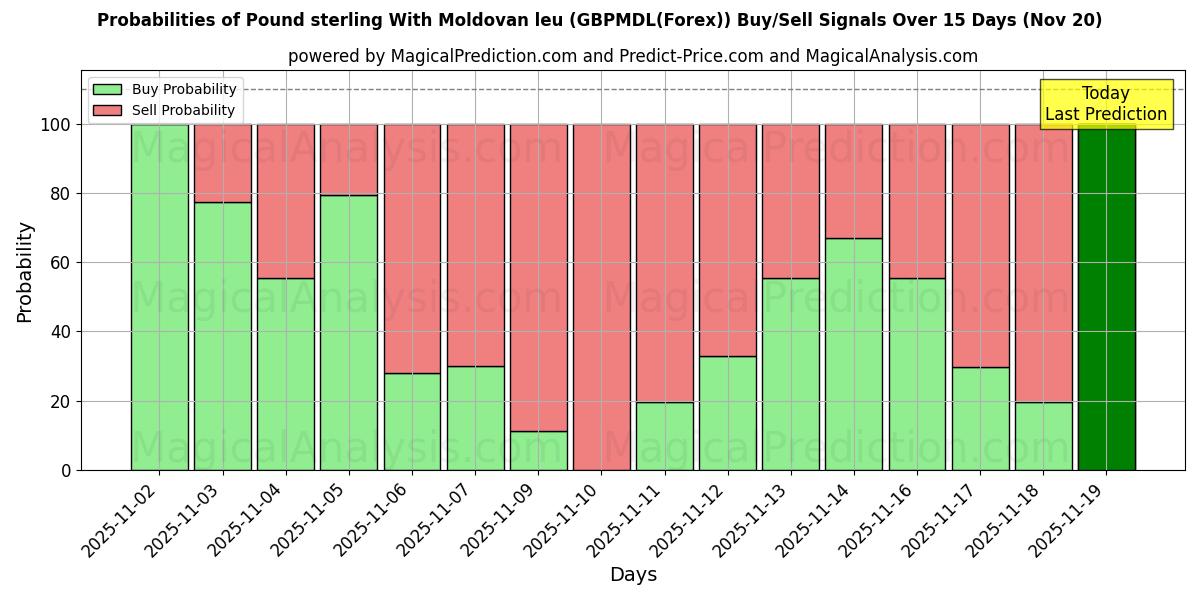 Probabilities of Pound sterling With Moldovan leu (GBPMDL(Forex)) Buy/Sell Signals Using Several AI Models Over 5 Days (20 Nov) 