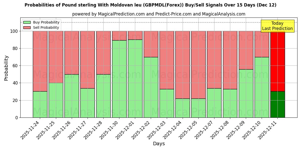 Probabilities of Englannin punta Moldovan leulla (GBPMDL(Forex)) Buy/Sell Signals Using Several AI Models Over 5 Days (12 Dec) 