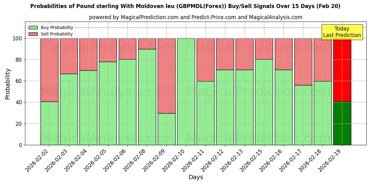 Probabilities of 英镑 与 摩尔多瓦列伊 (GBPMDL(Forex)) Buy/Sell Signals Using Several AI Models Over 5 Days (20 Feb) 