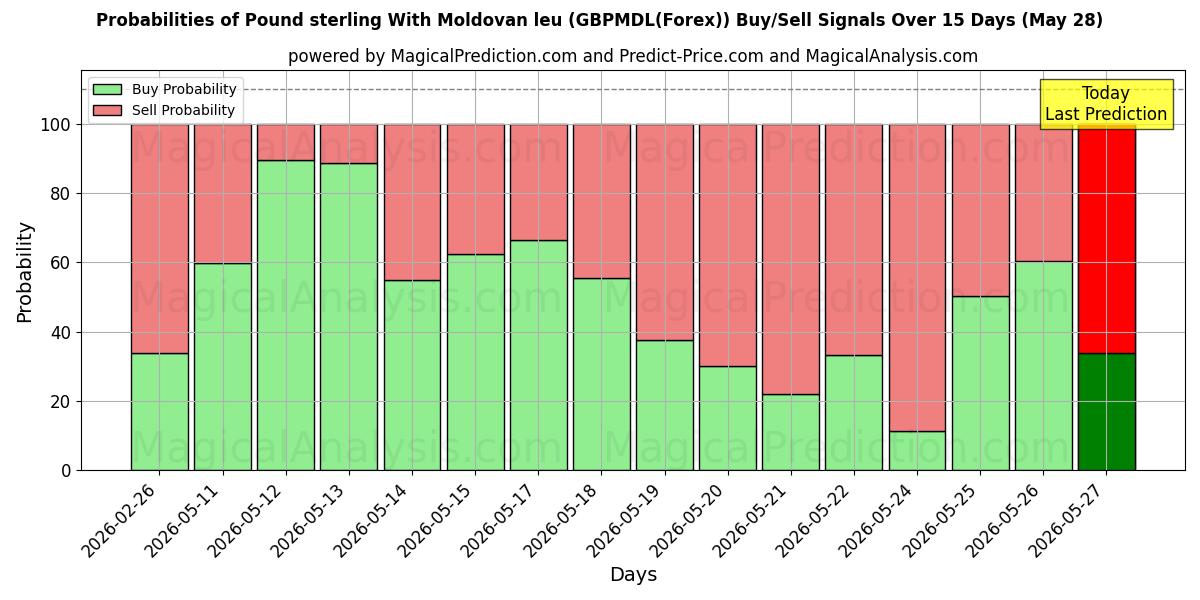 Probabilities of Libra esterlina Con leu moldavo (GBPMDL(Forex)) Buy/Sell Signals Using Several AI Models Over 5 Days (28 May) 