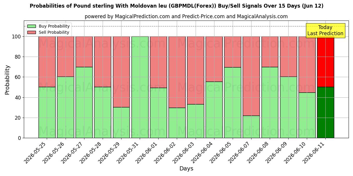 Probabilities of Pfund Sterling mit Moldauischem Leu (GBPMDL(Forex)) Buy/Sell Signals Using Several AI Models Over 5 Days (12 Jun) 