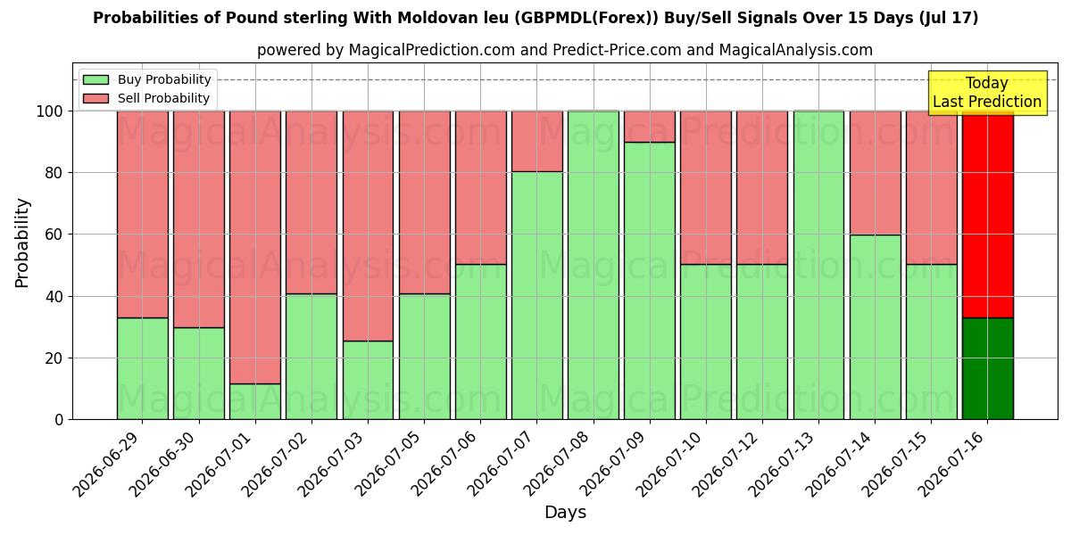 Probabilities of Libra esterlina Con leu moldavo (GBPMDL(Forex)) Buy/Sell Signals Using Several AI Models Over 5 Days (17 Jul) 