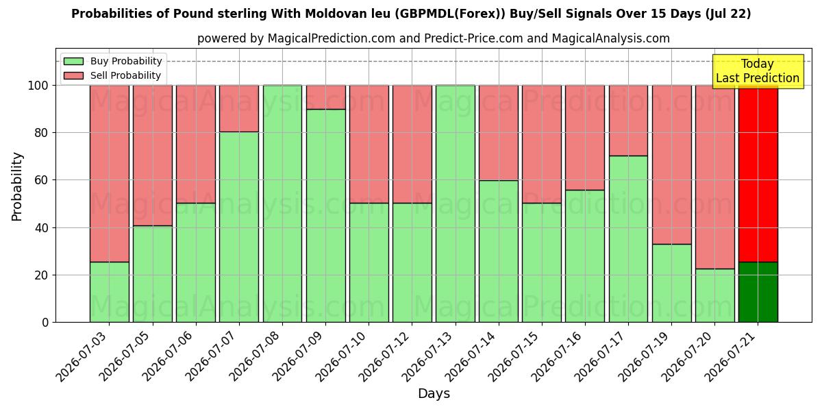 Probabilities of 英镑 与 摩尔多瓦列伊 (GBPMDL(Forex)) Buy/Sell Signals Using Several AI Models Over 5 Days (22 Jul) 
