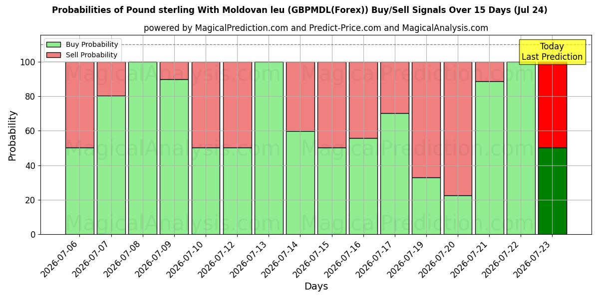Probabilities of Libra esterlina com leu da Moldávia (GBPMDL(Forex)) Buy/Sell Signals Using Several AI Models Over 5 Days (24 Jul) 