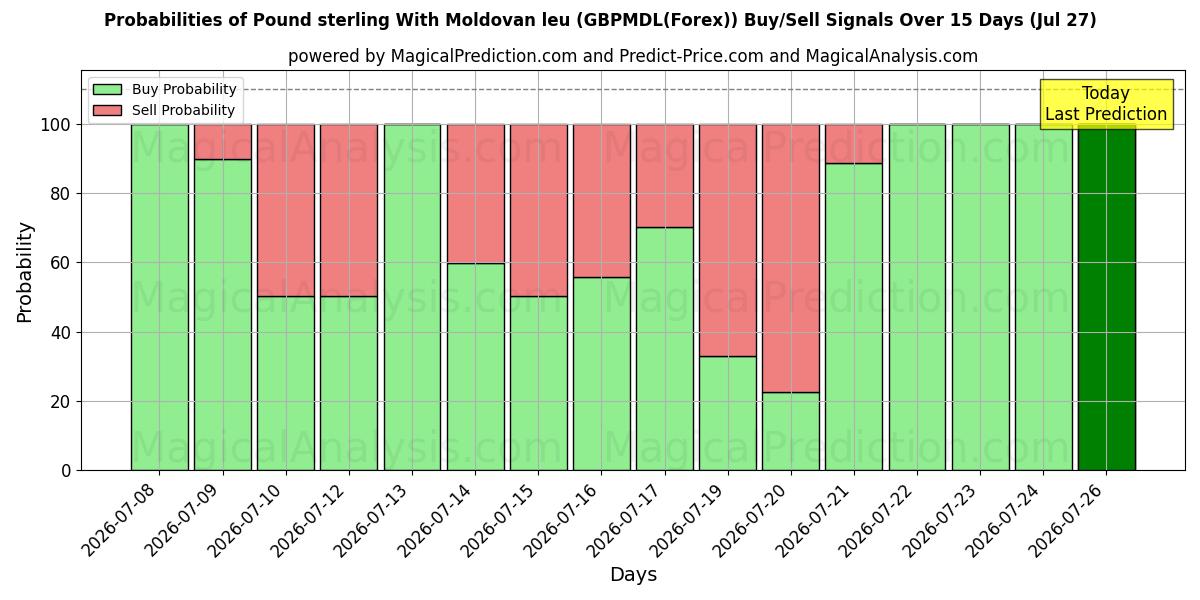 Probabilities of Pund sterling med moldovisk leu (GBPMDL(Forex)) Buy/Sell Signals Using Several AI Models Over 5 Days (27 Jul) 