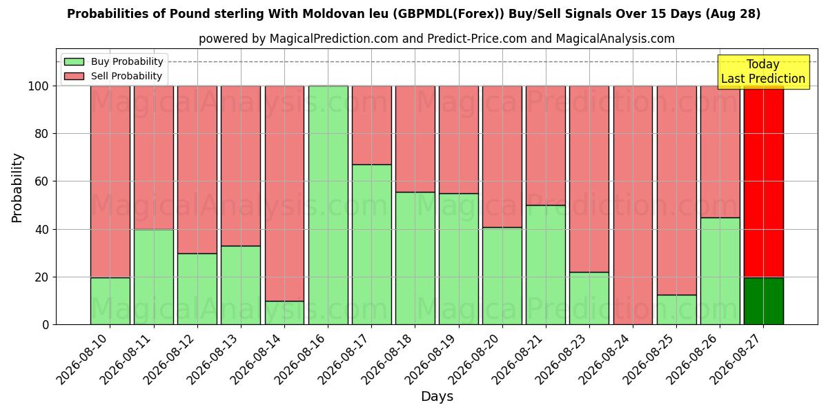 Probabilities of Libra esterlina Con leu moldavo (GBPMDL(Forex)) Buy/Sell Signals Using Several AI Models Over 5 Days (28 Aug) 