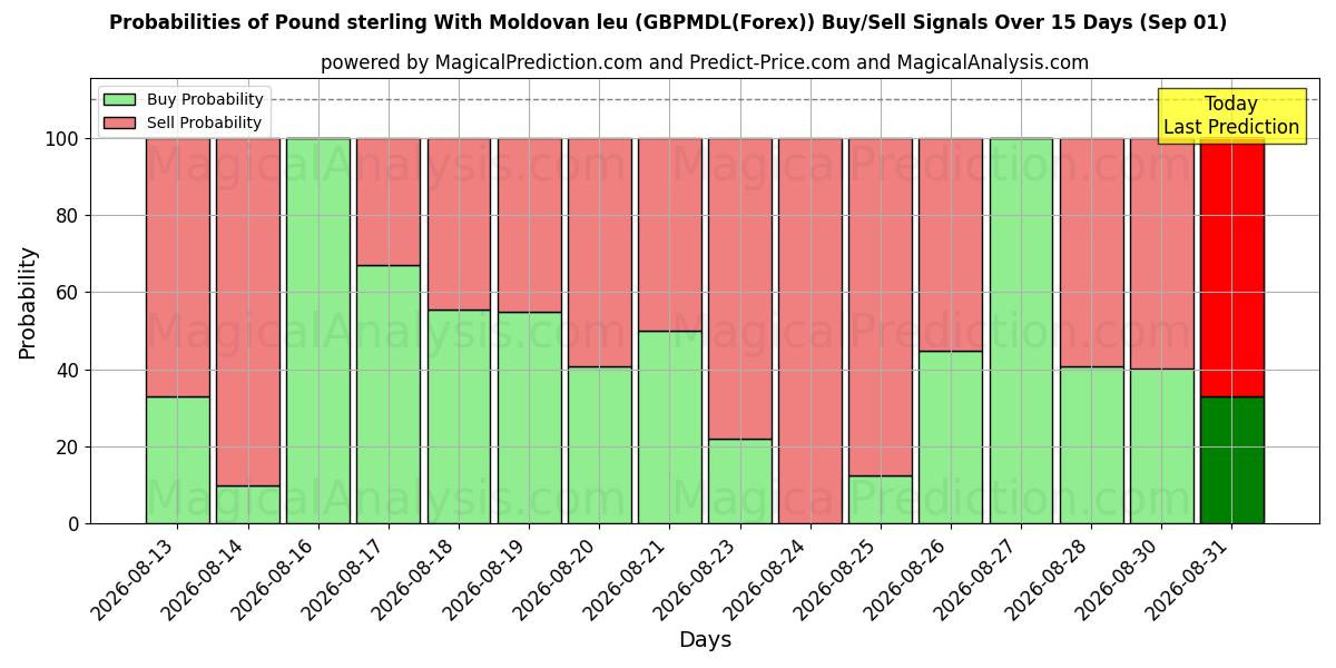 Probabilities of Фунт стерлингов к молдавскому лею (GBPMDL(Forex)) Buy/Sell Signals Using Several AI Models Over 5 Days (01 Sep) 